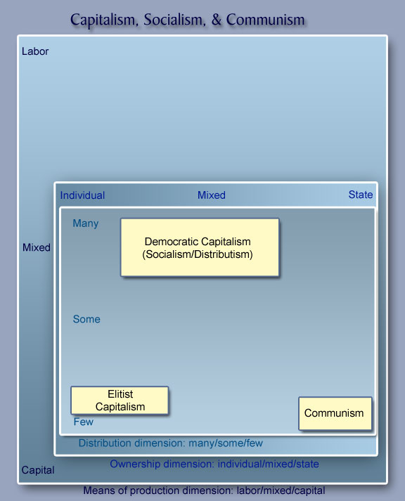 Capitalism/Socialism/Communism Diagram