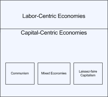 Main Economic Types