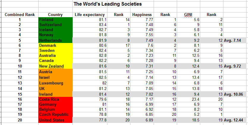 World's leading countries